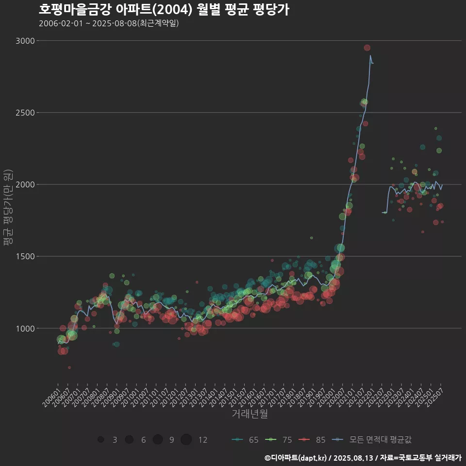 호평마을금강 아파트(2004) 월별 평균 평당가