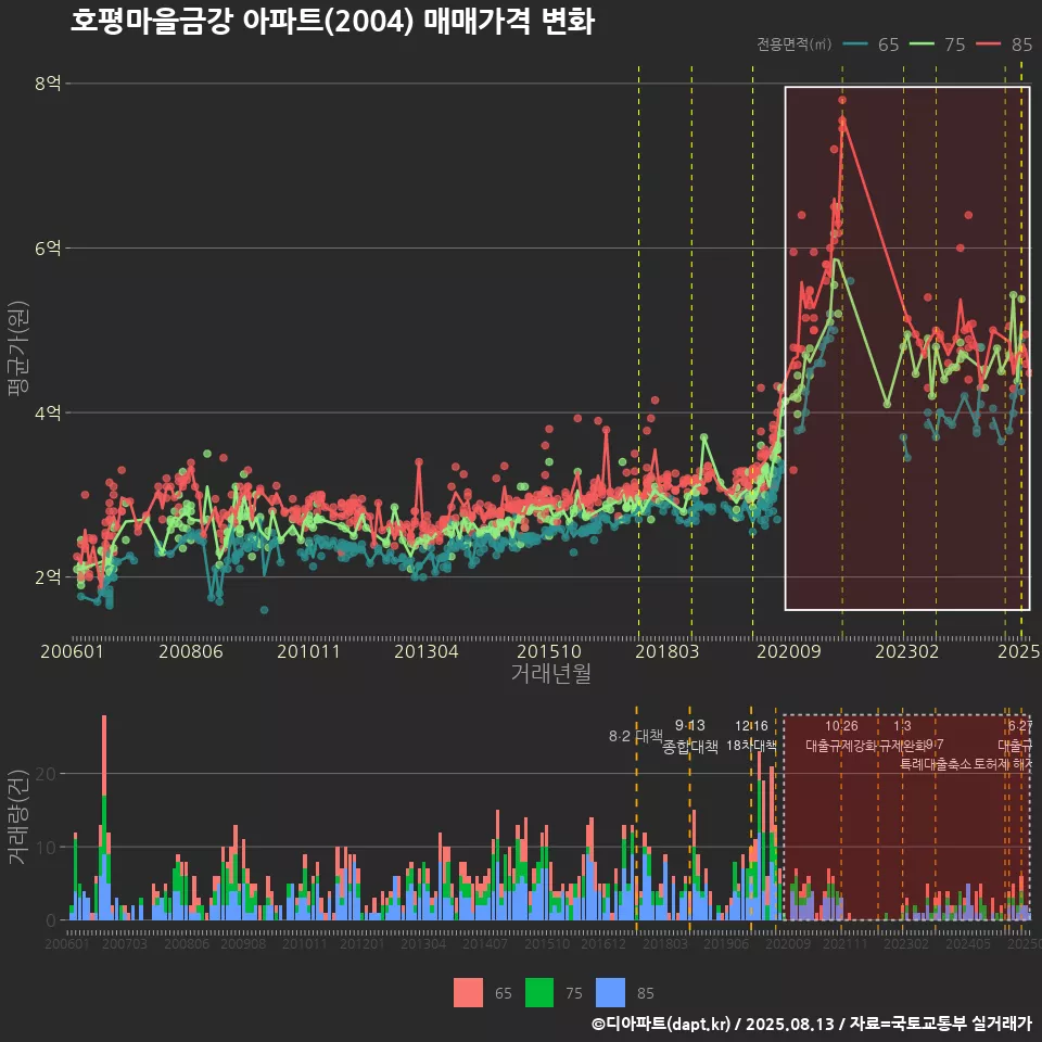호평마을금강 아파트(2004) 매매가격 변화