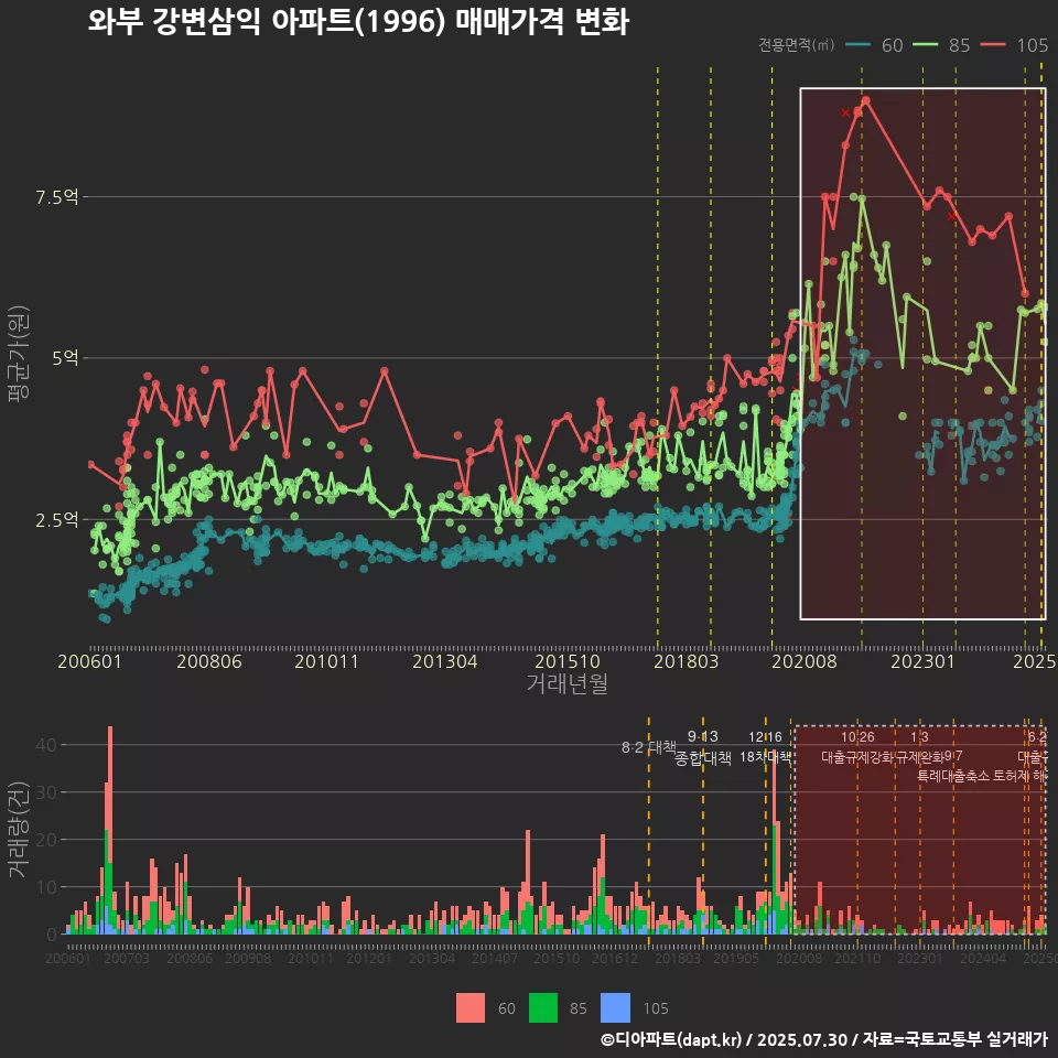 와부 강변삼익 아파트(1996) 매매가격 변화