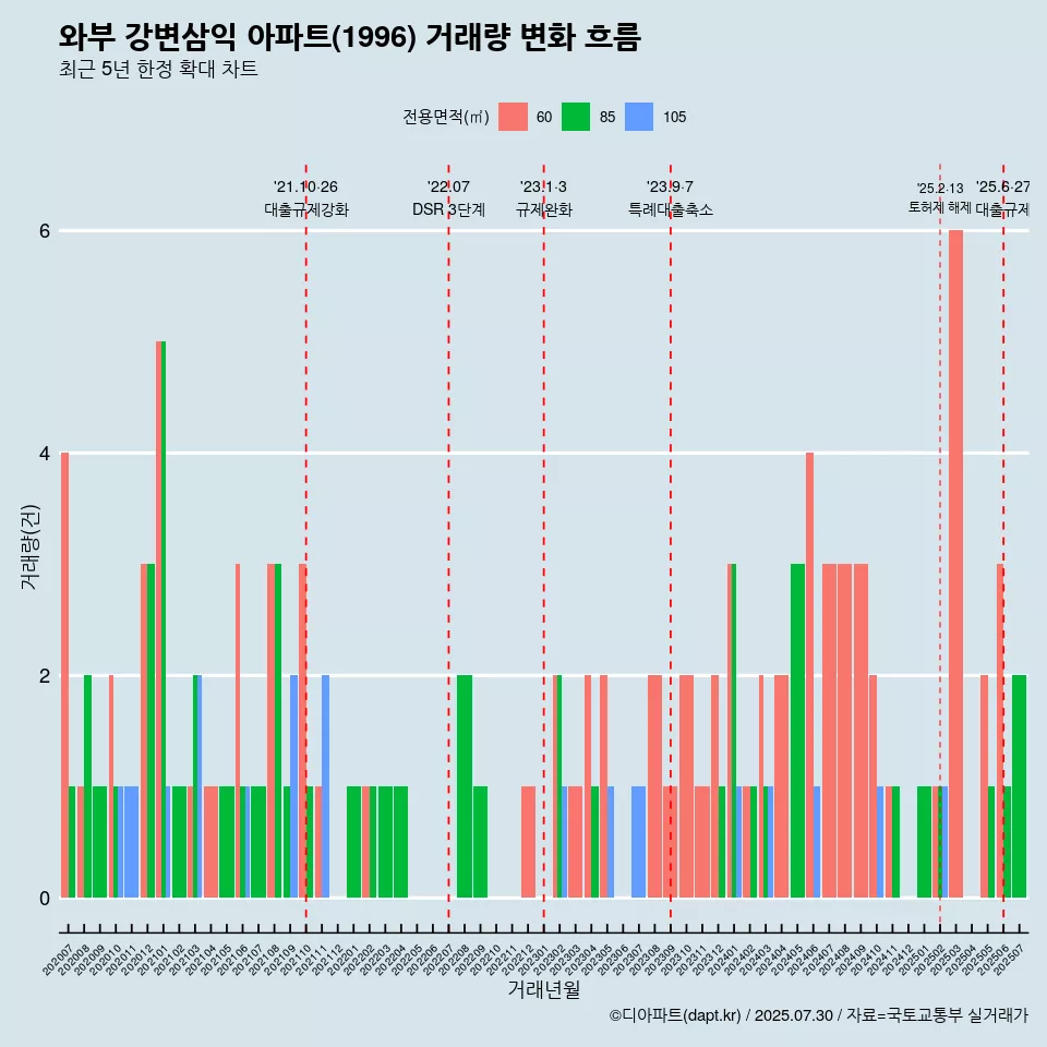 와부 강변삼익 아파트(1996) 거래량 변화 흐름