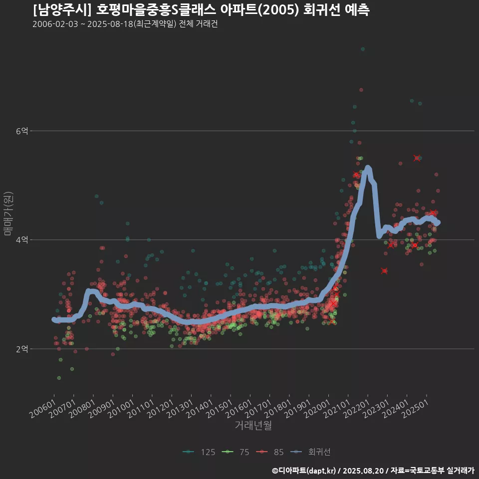 [남양주시] 호평마을중흥S클래스 아파트(2005) 회귀선 예측