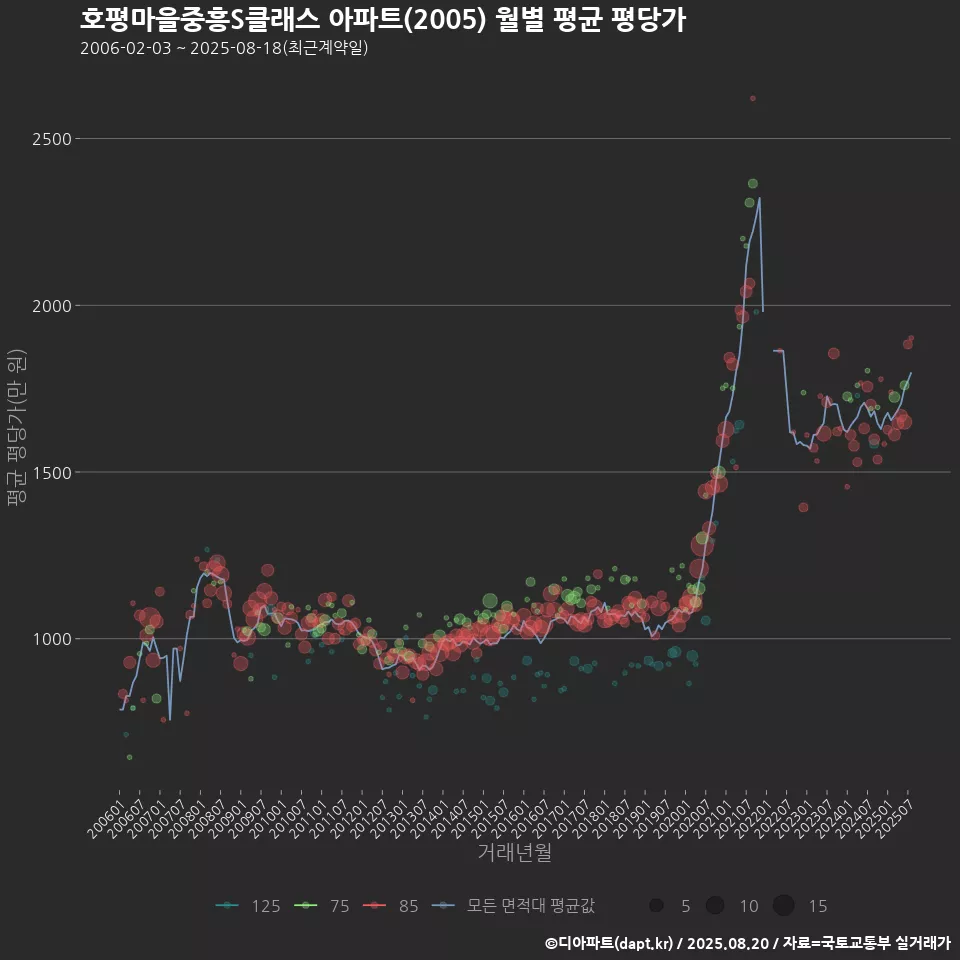 호평마을중흥S클래스 아파트(2005) 월별 평균 평당가
