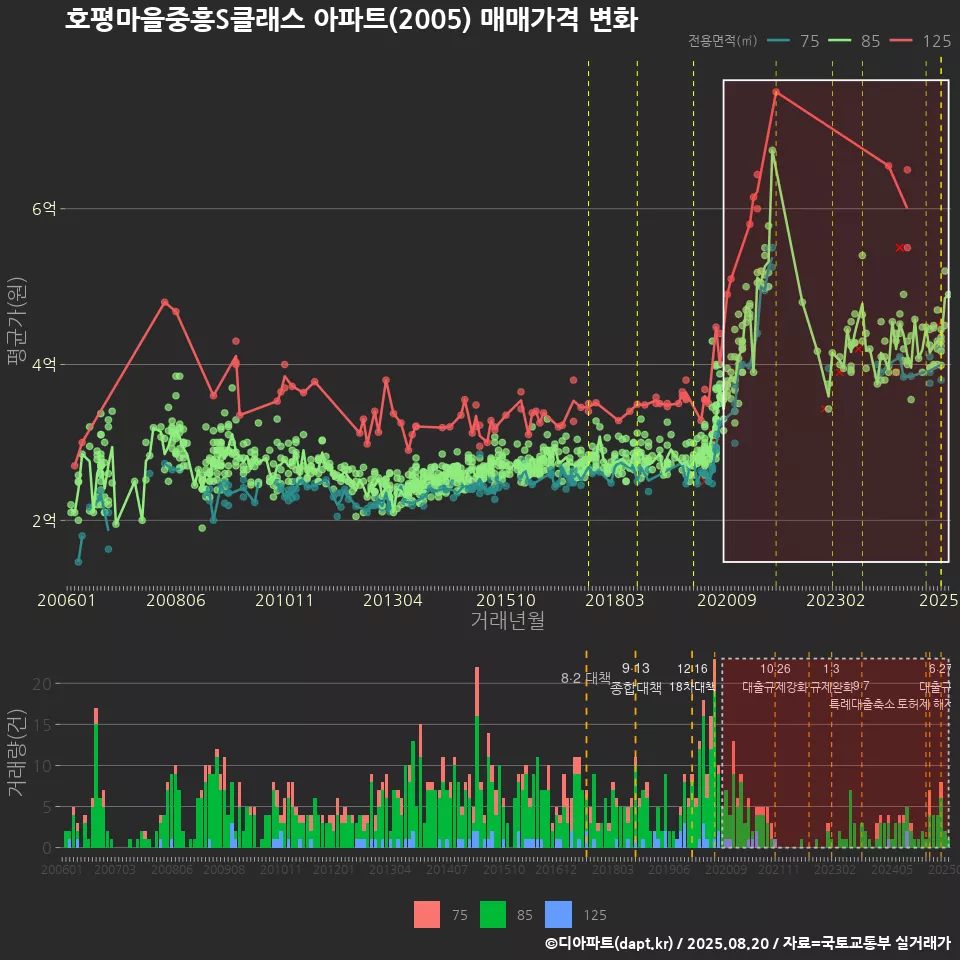 호평마을중흥S클래스 아파트(2005) 매매가격 변화