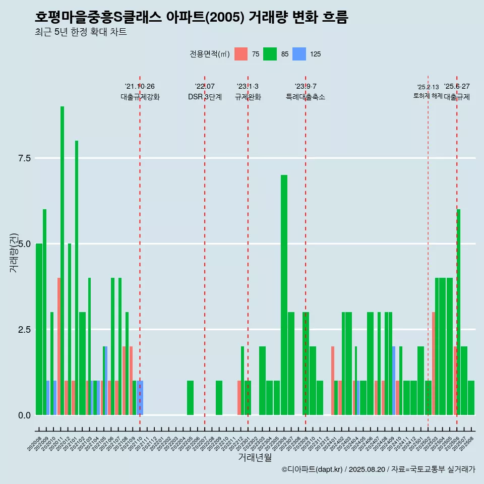 호평마을중흥S클래스 아파트(2005) 거래량 변화 흐름