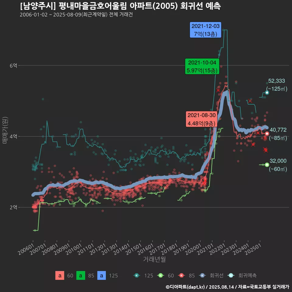 [남양주시] 평내마을금호어울림 아파트(2005) 회귀선 예측