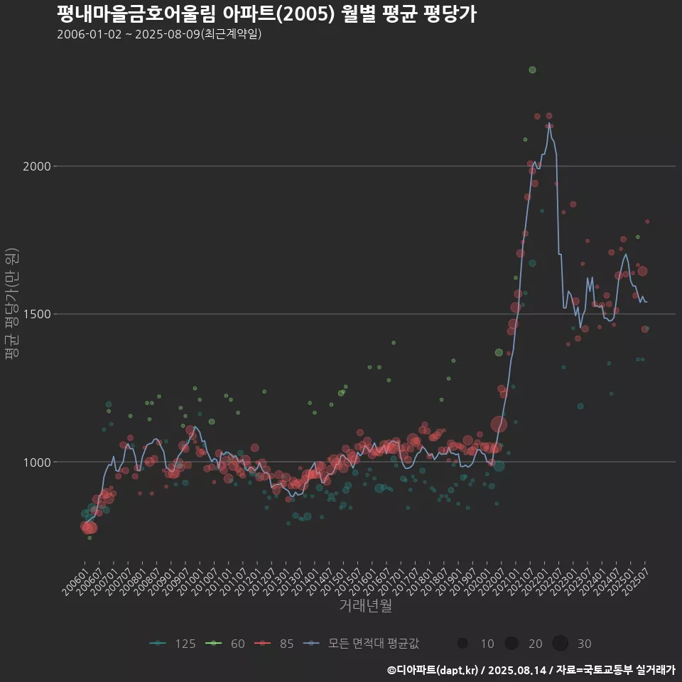 평내마을금호어울림 아파트(2005) 월별 평균 평당가