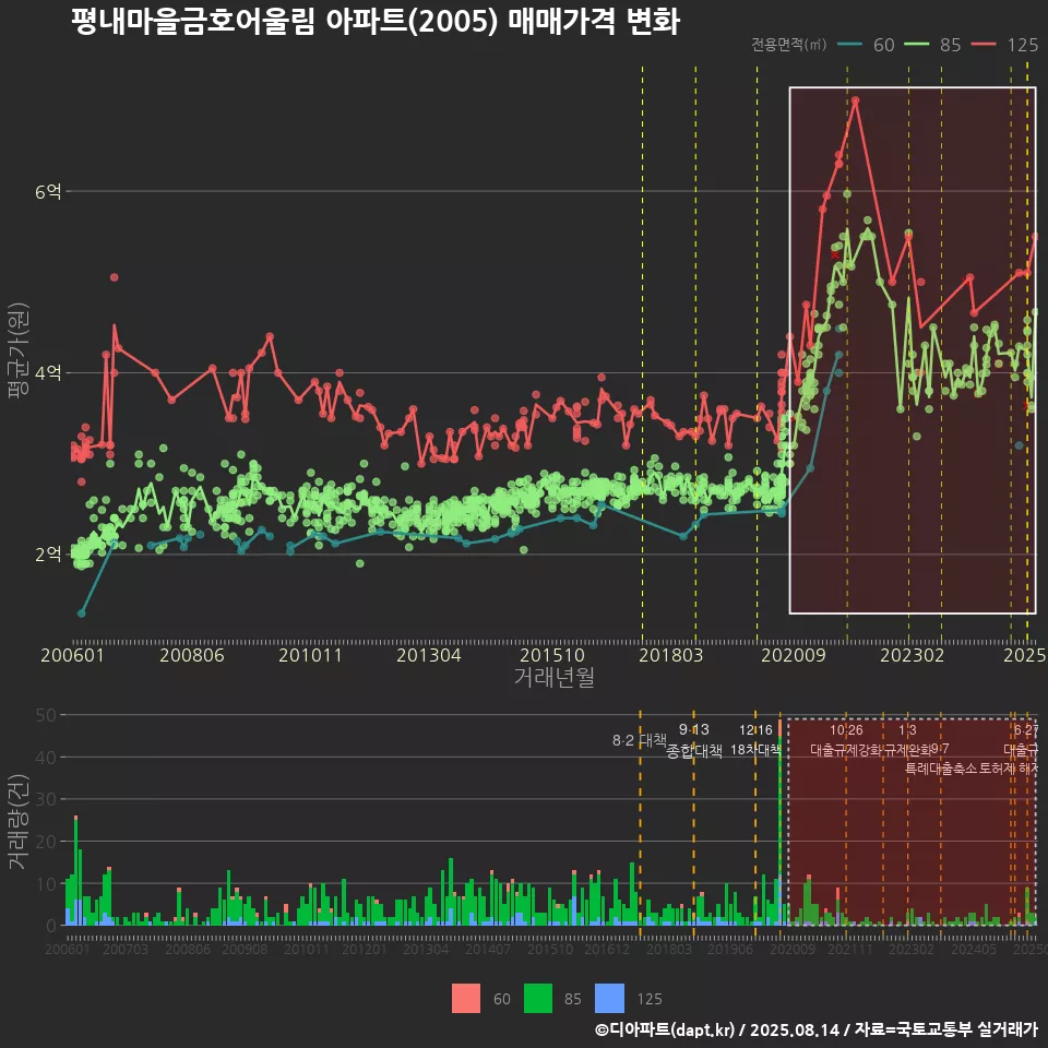 평내마을금호어울림 아파트(2005) 매매가격 변화