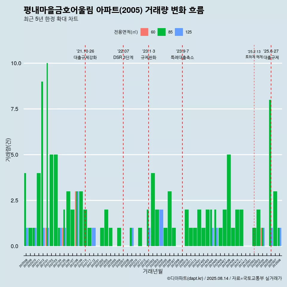 평내마을금호어울림 아파트(2005) 거래량 변화 흐름