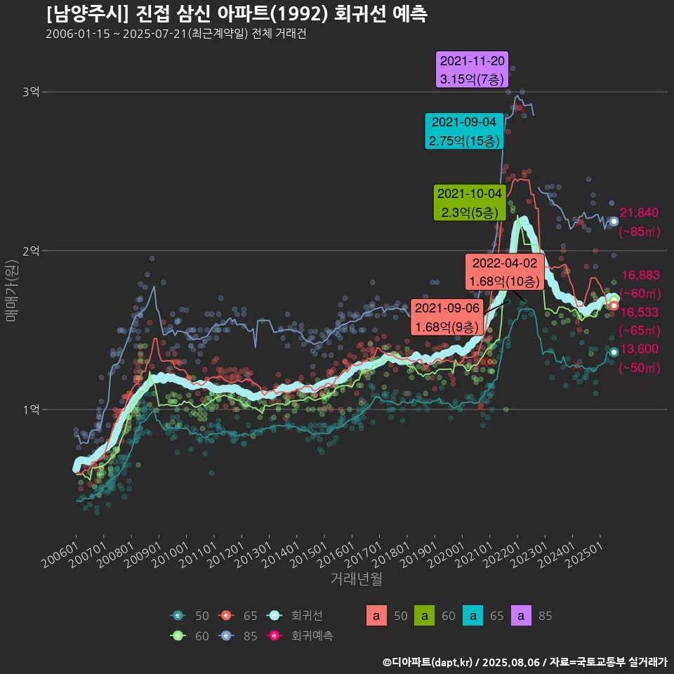 [남양주시] 진접 삼신 아파트(1992) 회귀선 예측