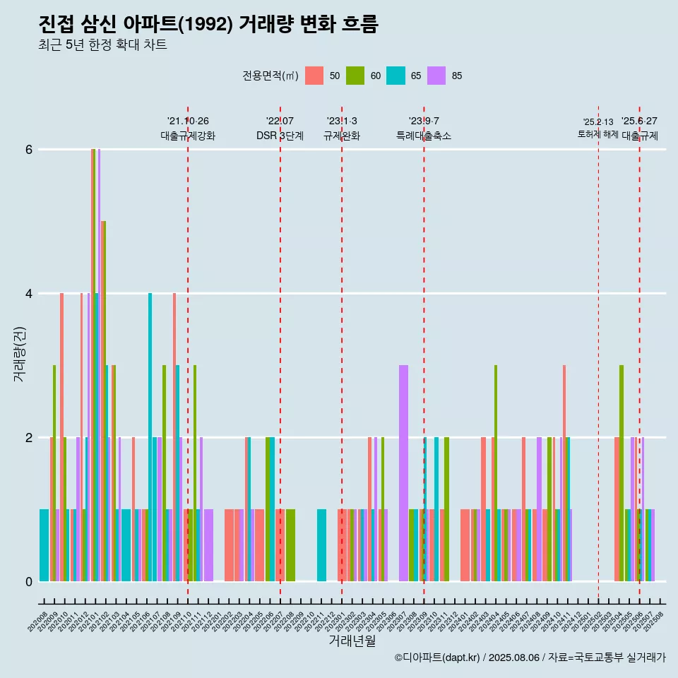 진접 삼신 아파트(1992) 거래량 변화 흐름