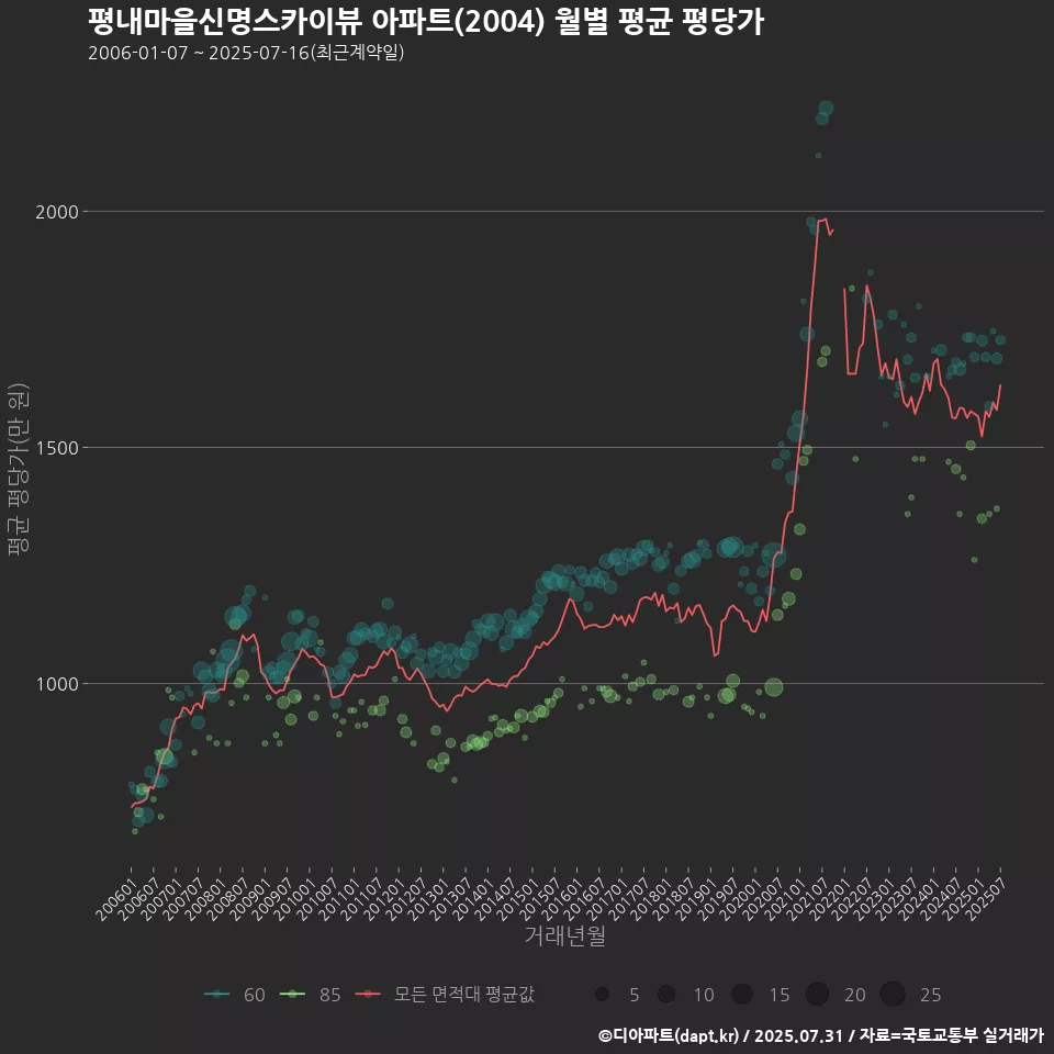 평내마을신명스카이뷰 아파트(2004) 월별 평균 평당가