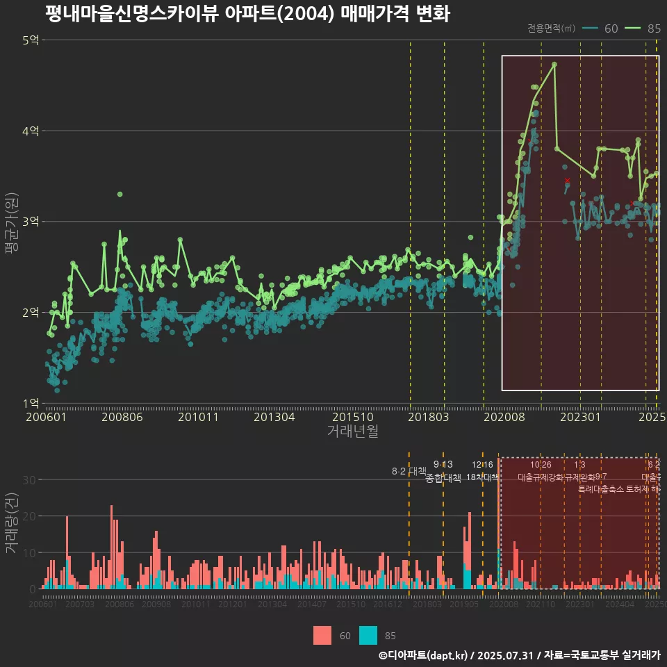 평내마을신명스카이뷰 아파트(2004) 매매가격 변화