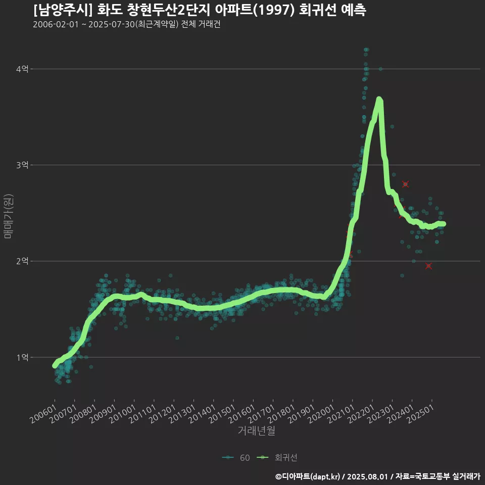 [남양주시] 화도 창현두산2단지 아파트(1997) 회귀선 예측