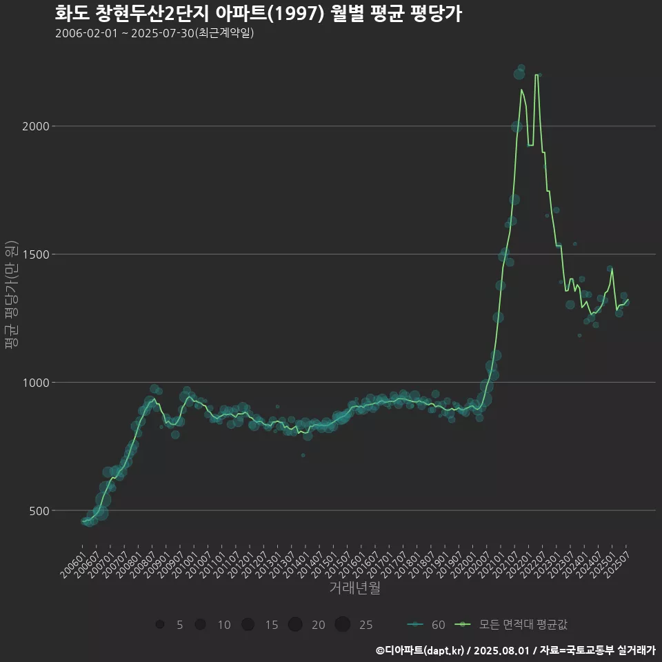 화도 창현두산2단지 아파트(1997) 월별 평균 평당가