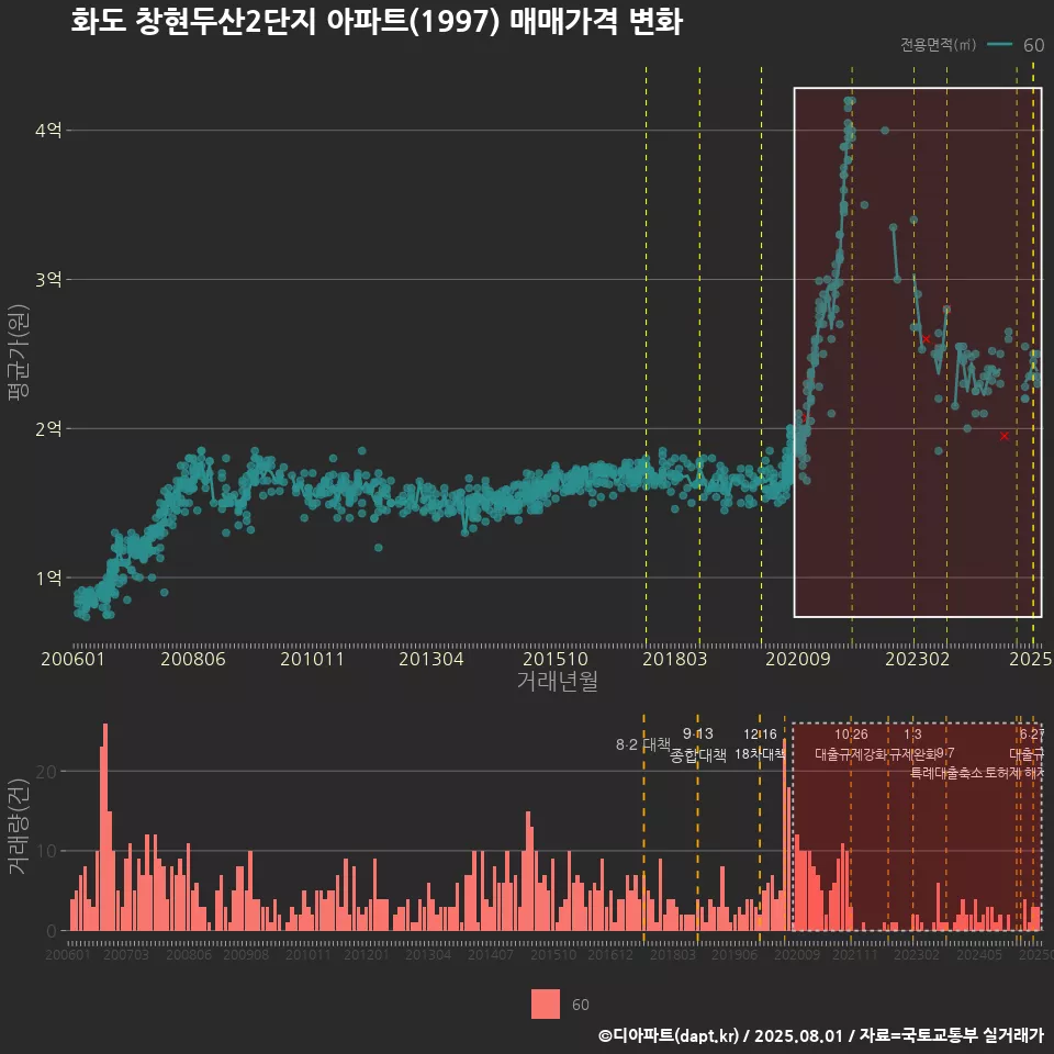 화도 창현두산2단지 아파트(1997) 매매가격 변화