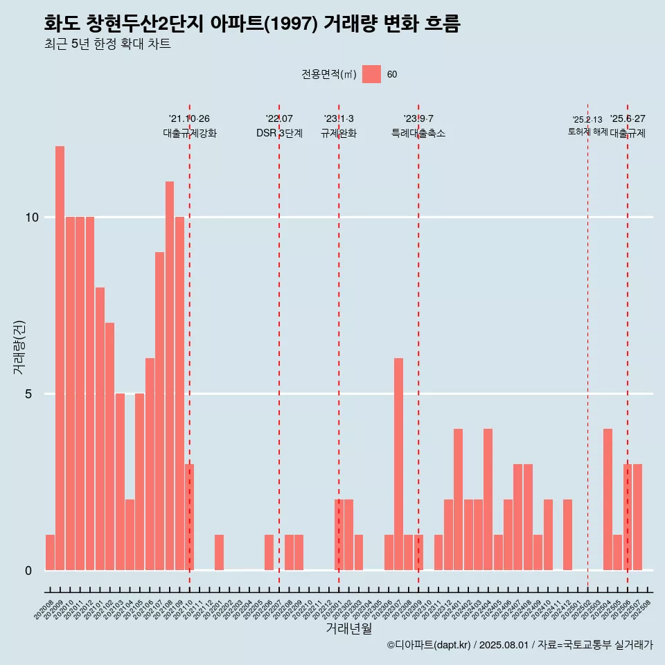 화도 창현두산2단지 아파트(1997) 거래량 변화 흐름