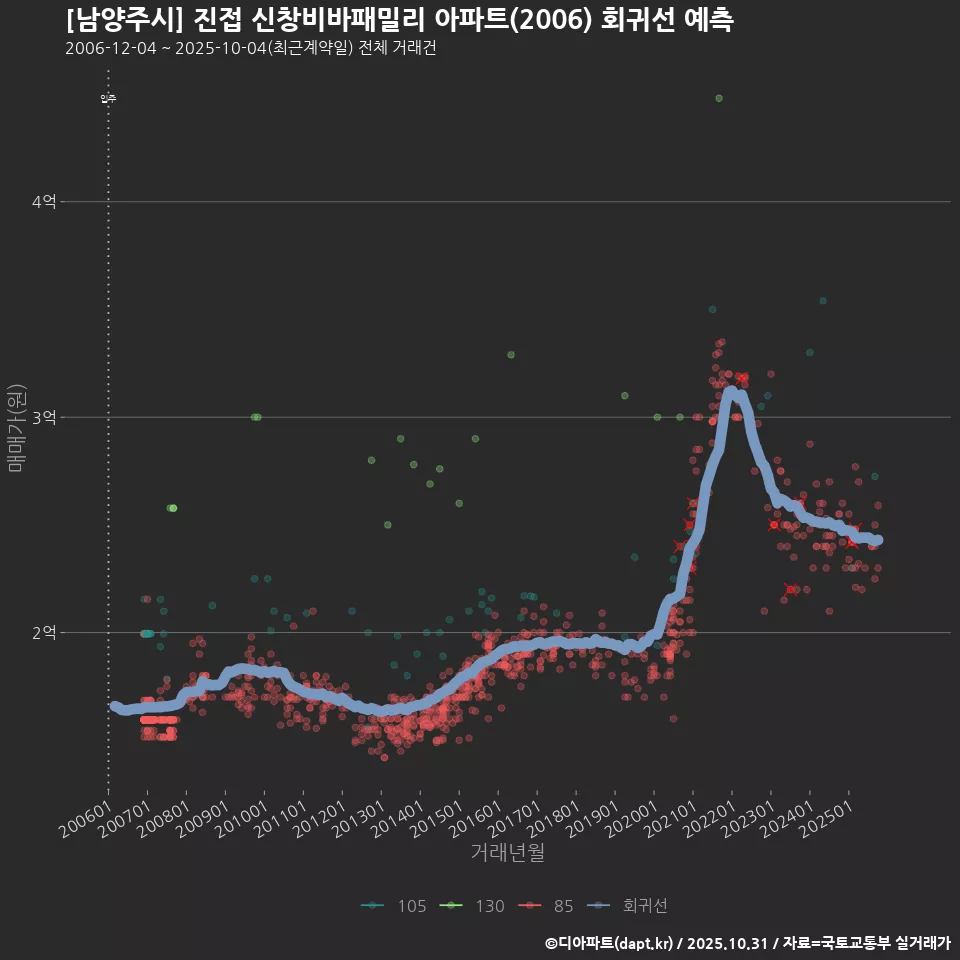 [남양주시] 진접 신창비바패밀리 아파트(2006) 회귀선 예측