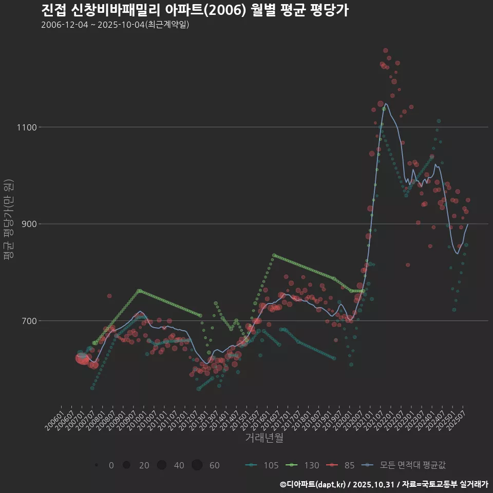 진접 신창비바패밀리 아파트(2006) 월별 평균 평당가