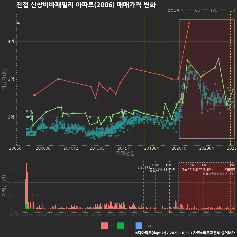 진접 신창비바패밀리 아파트(2006) 매매가격 변화
