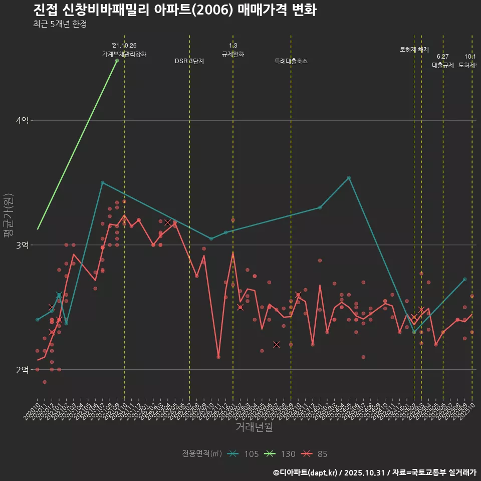 진접 신창비바패밀리 아파트(2006) 매매가격 변화