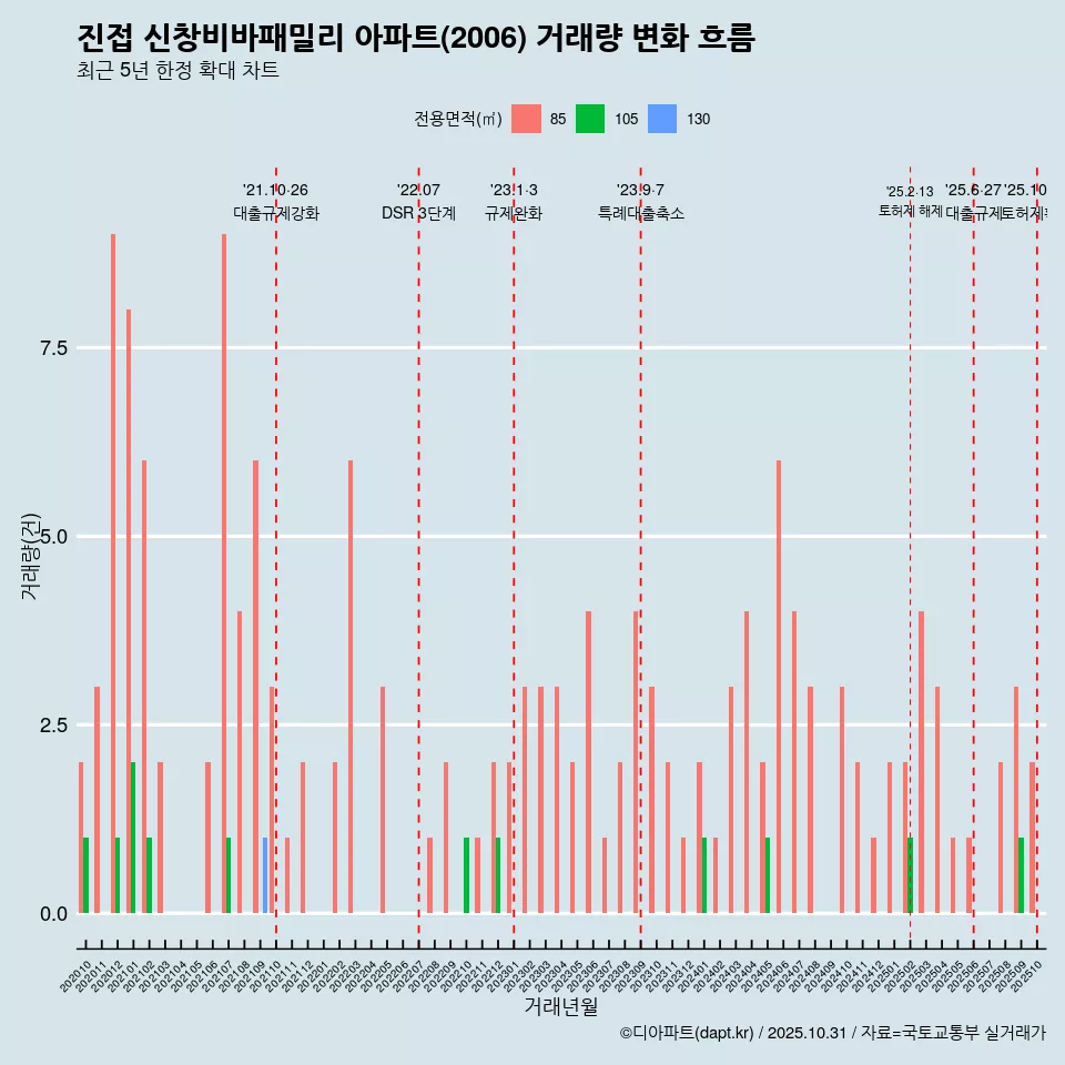 진접 신창비바패밀리 아파트(2006) 거래량 변화 흐름