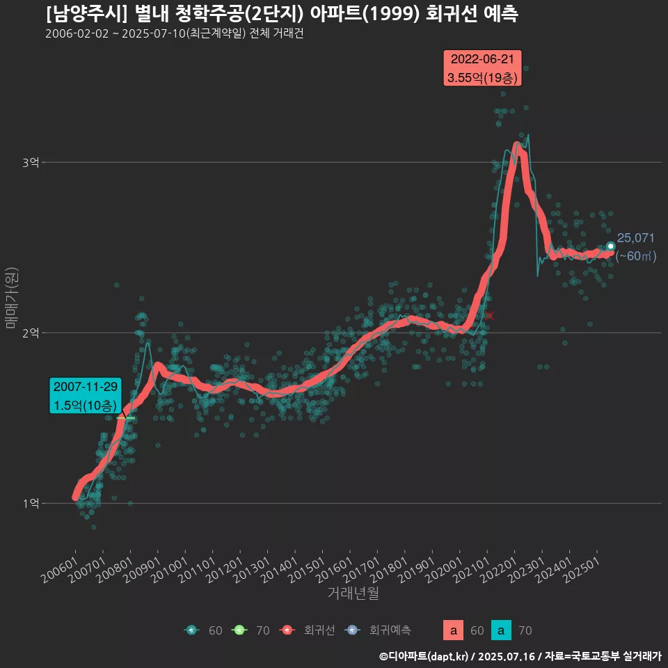 [남양주시] 별내 청학주공(2단지) 아파트(1999) 회귀선 예측