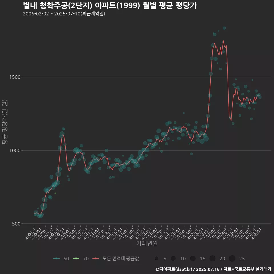 별내 청학주공(2단지) 아파트(1999) 월별 평균 평당가