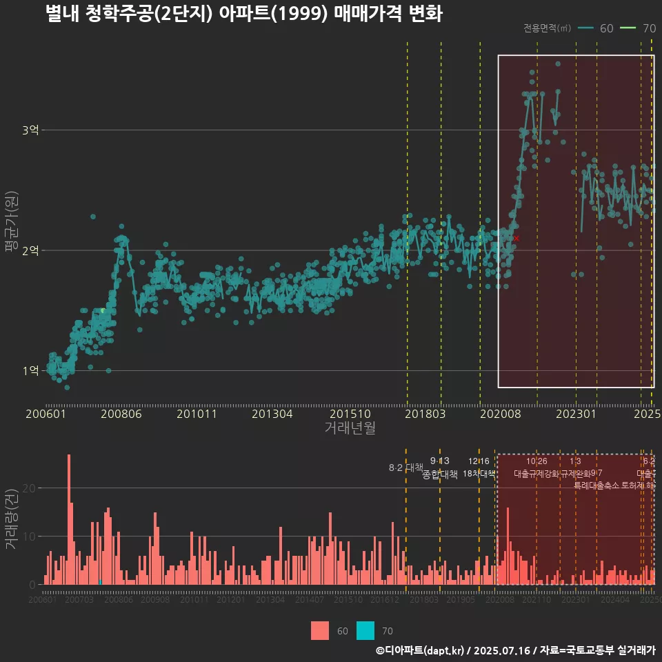 별내 청학주공(2단지) 아파트(1999) 매매가격 변화