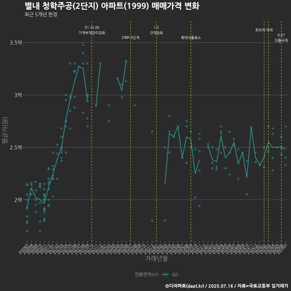 별내 청학주공(2단지) 아파트(1999) 매매가격 변화