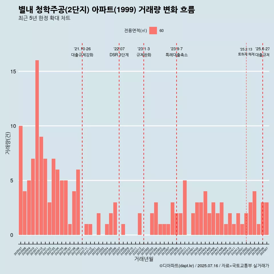 별내 청학주공(2단지) 아파트(1999) 거래량 변화 흐름