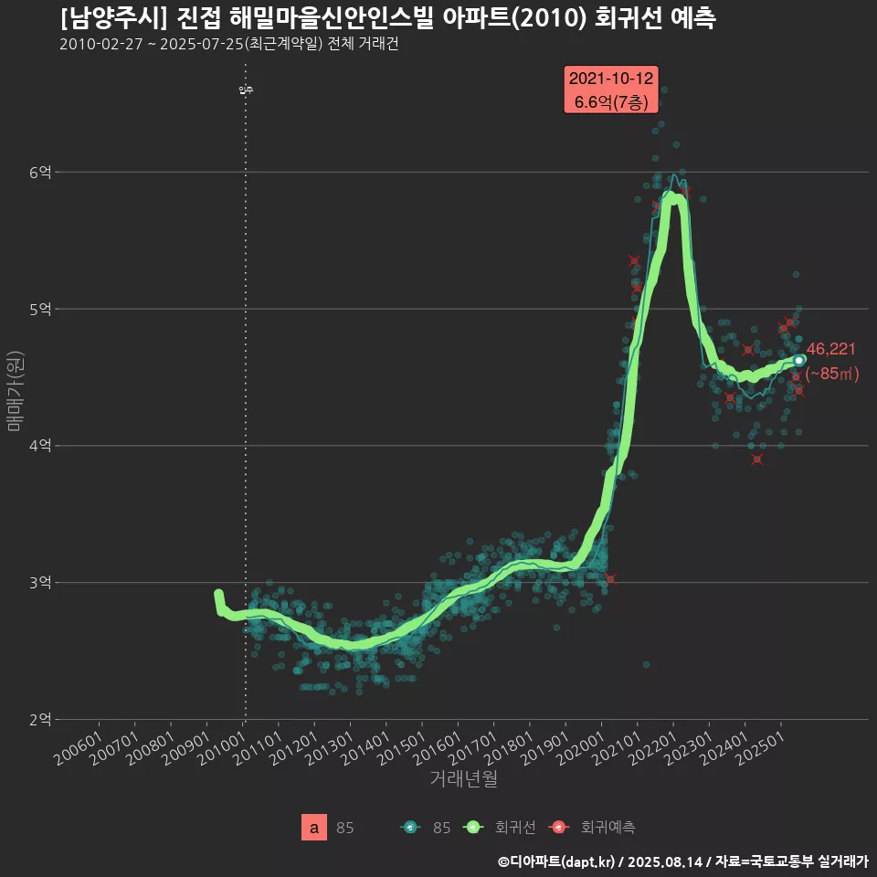 [남양주시] 진접 해밀마을신안인스빌 아파트(2010) 회귀선 예측