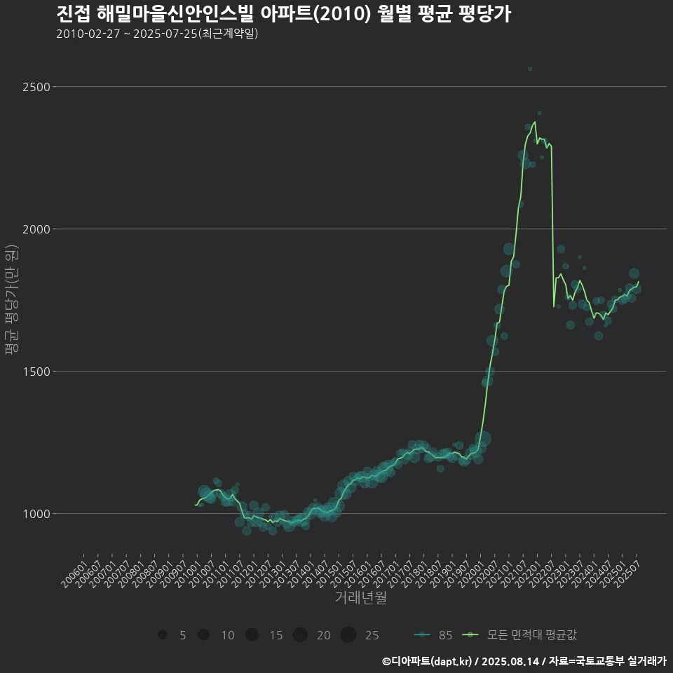 진접 해밀마을신안인스빌 아파트(2010) 월별 평균 평당가