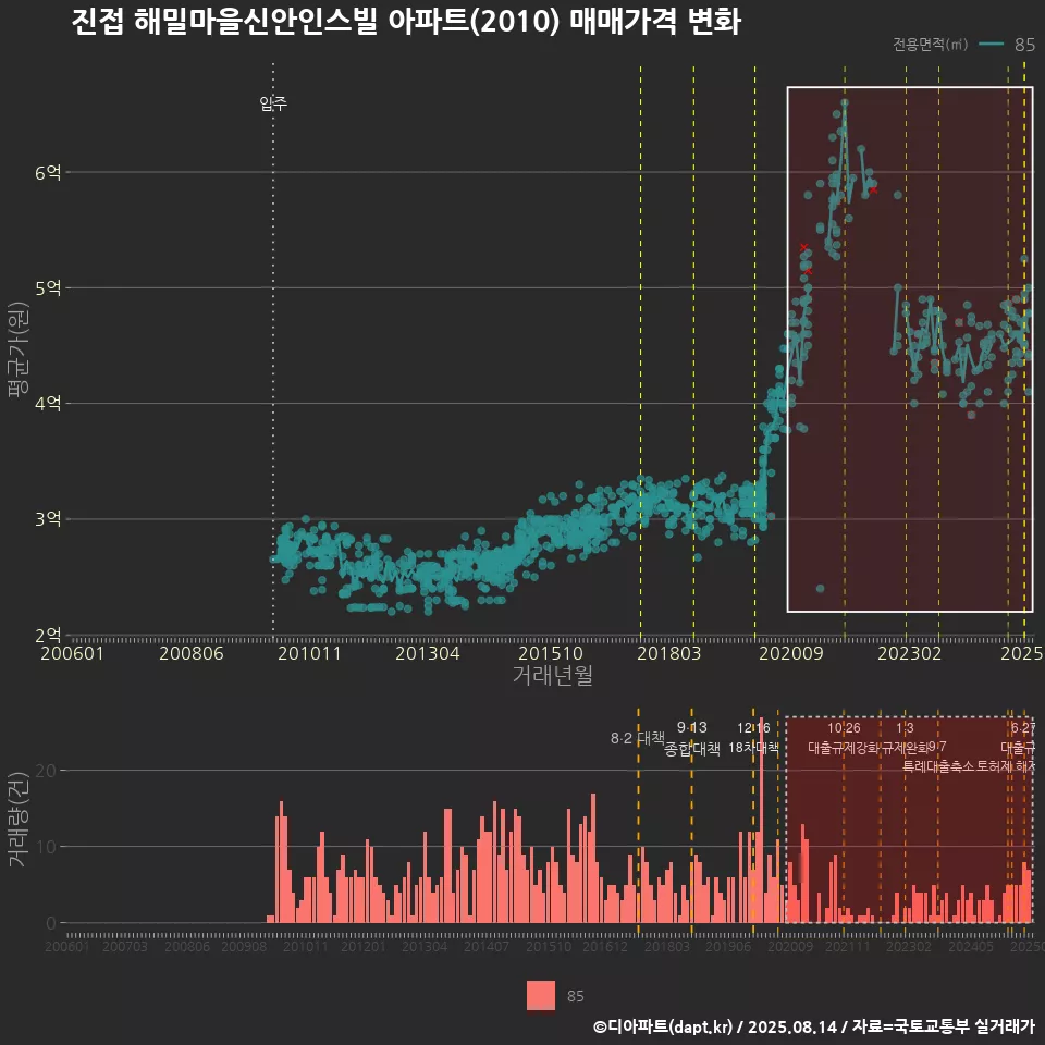 진접 해밀마을신안인스빌 아파트(2010) 매매가격 변화