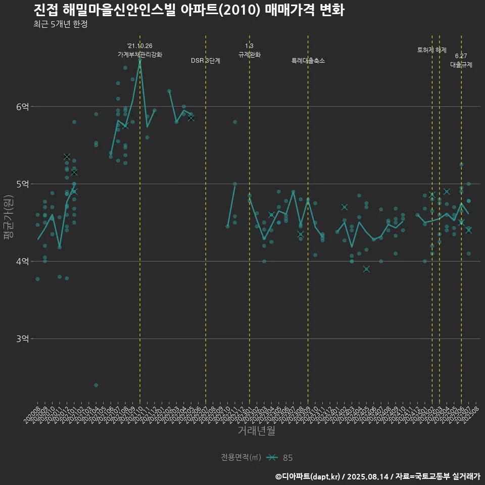 진접 해밀마을신안인스빌 아파트(2010) 매매가격 변화