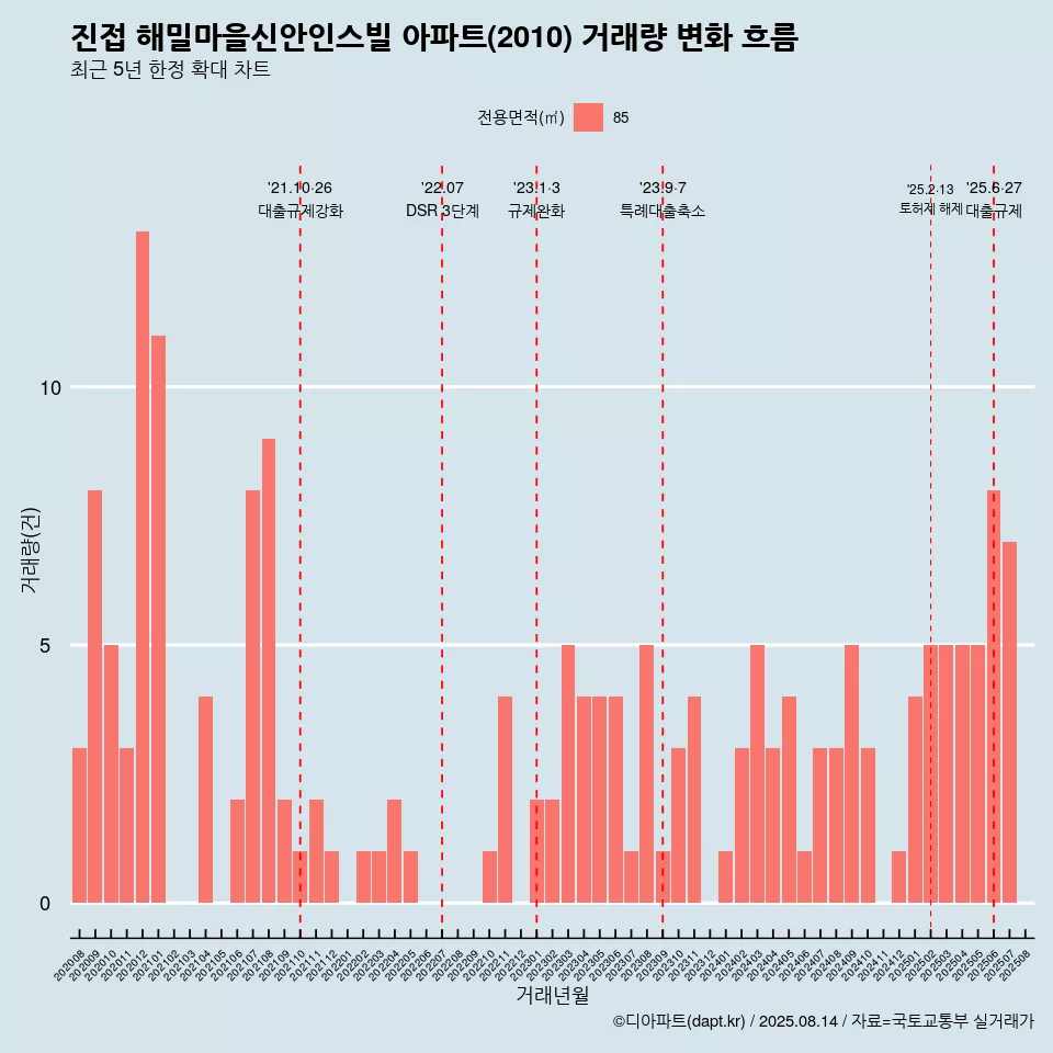 진접 해밀마을신안인스빌 아파트(2010) 거래량 변화 흐름