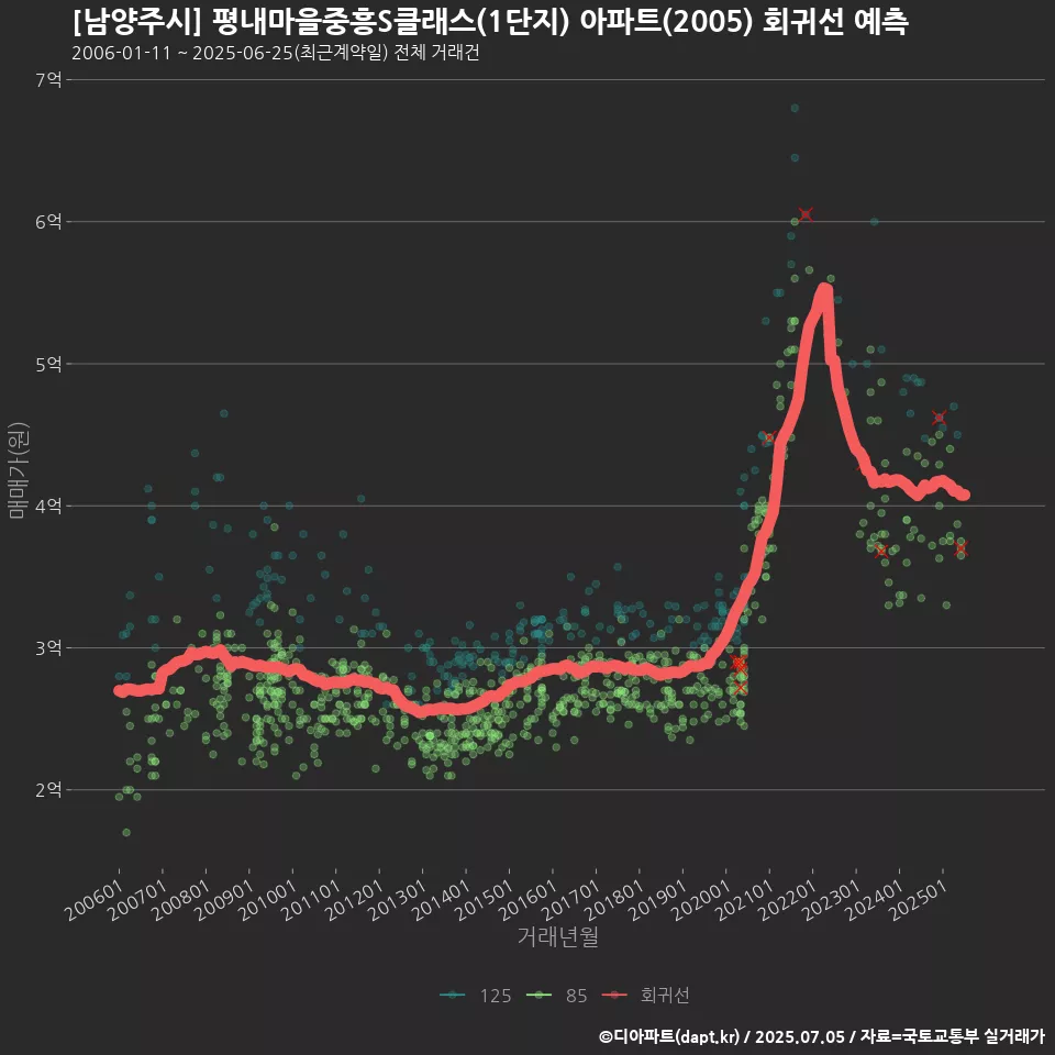 [남양주시] 평내마을중흥S클래스(1단지) 아파트(2005) 회귀선 예측