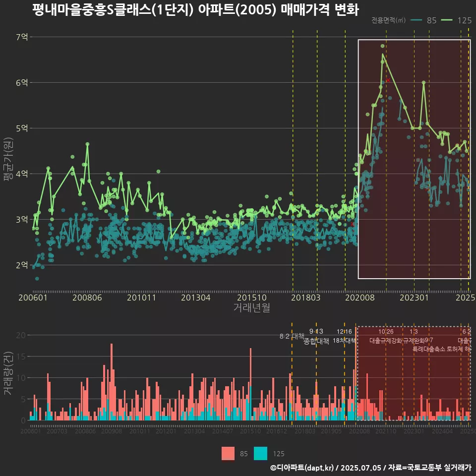 평내마을중흥S클래스(1단지) 아파트(2005) 매매가격 변화