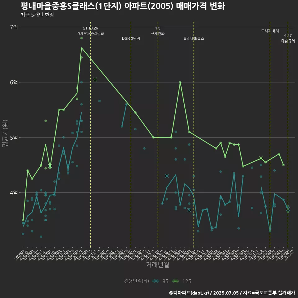 평내마을중흥S클래스(1단지) 아파트(2005) 매매가격 변화