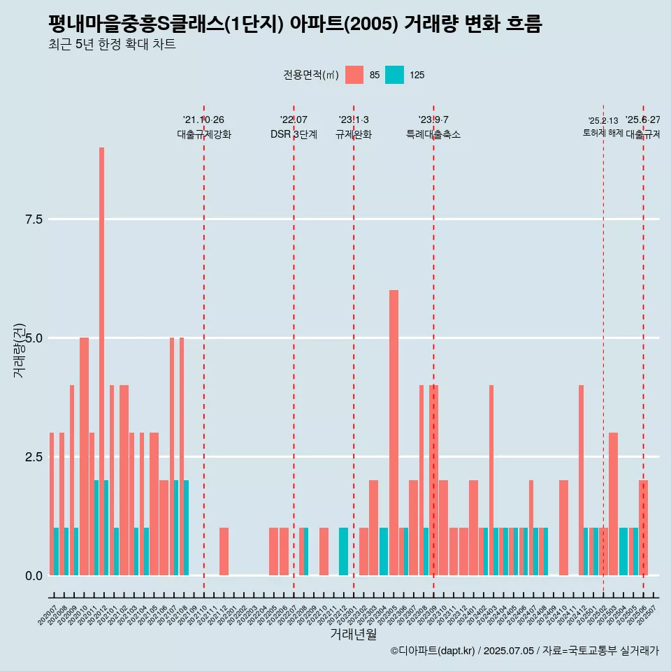 평내마을중흥S클래스(1단지) 아파트(2005) 거래량 변화 흐름