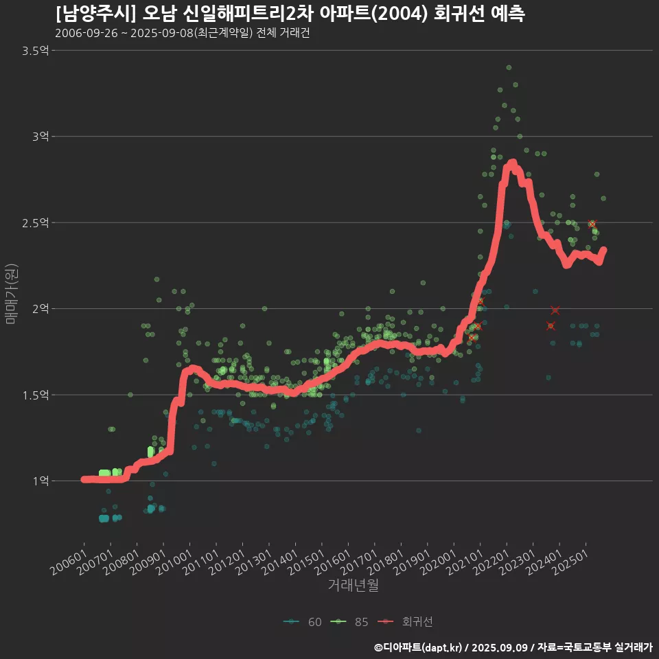 [남양주시] 오남 신일해피트리2차 아파트(2004) 회귀선 예측