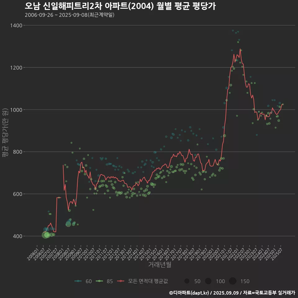 오남 신일해피트리2차 아파트(2004) 월별 평균 평당가