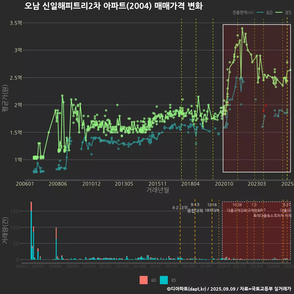오남 신일해피트리2차 아파트(2004) 매매가격 변화