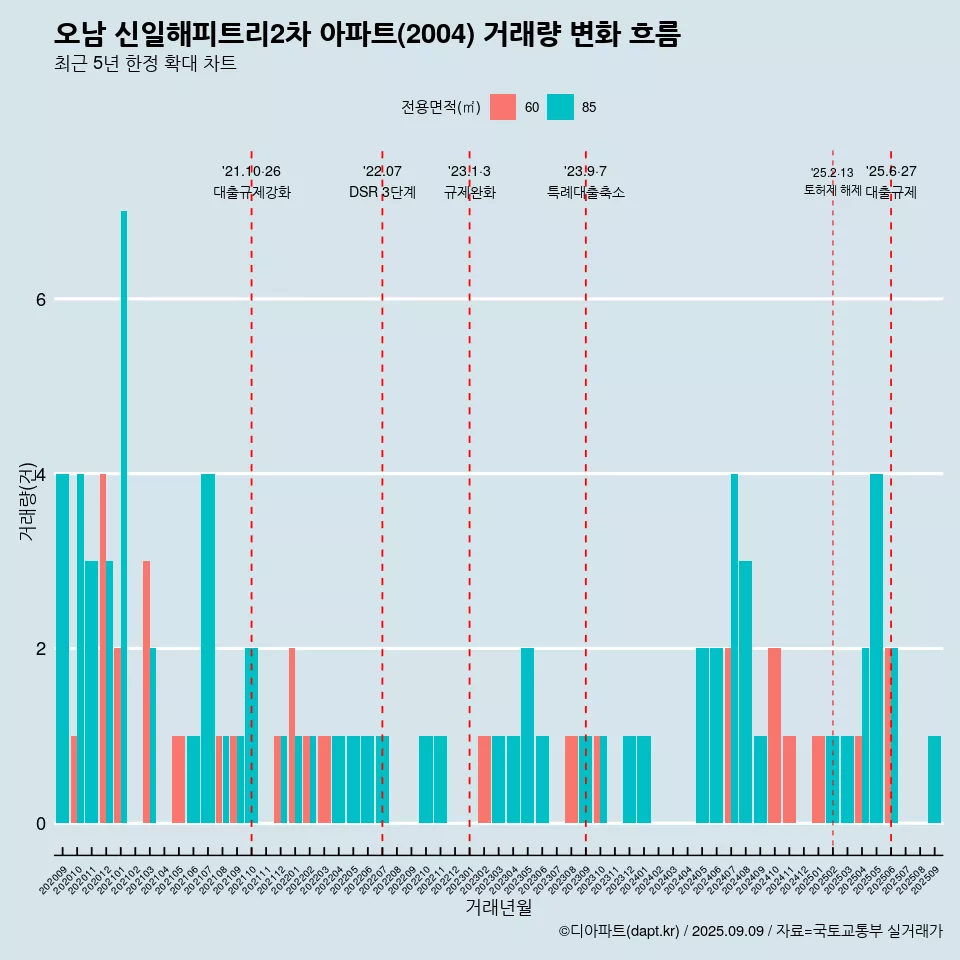 오남 신일해피트리2차 아파트(2004) 거래량 변화 흐름