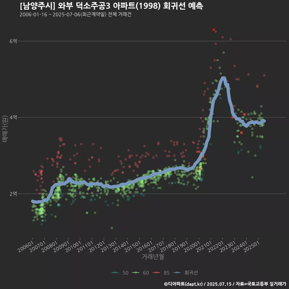 [남양주시] 와부 덕소주공3 아파트(1998) 회귀선 예측