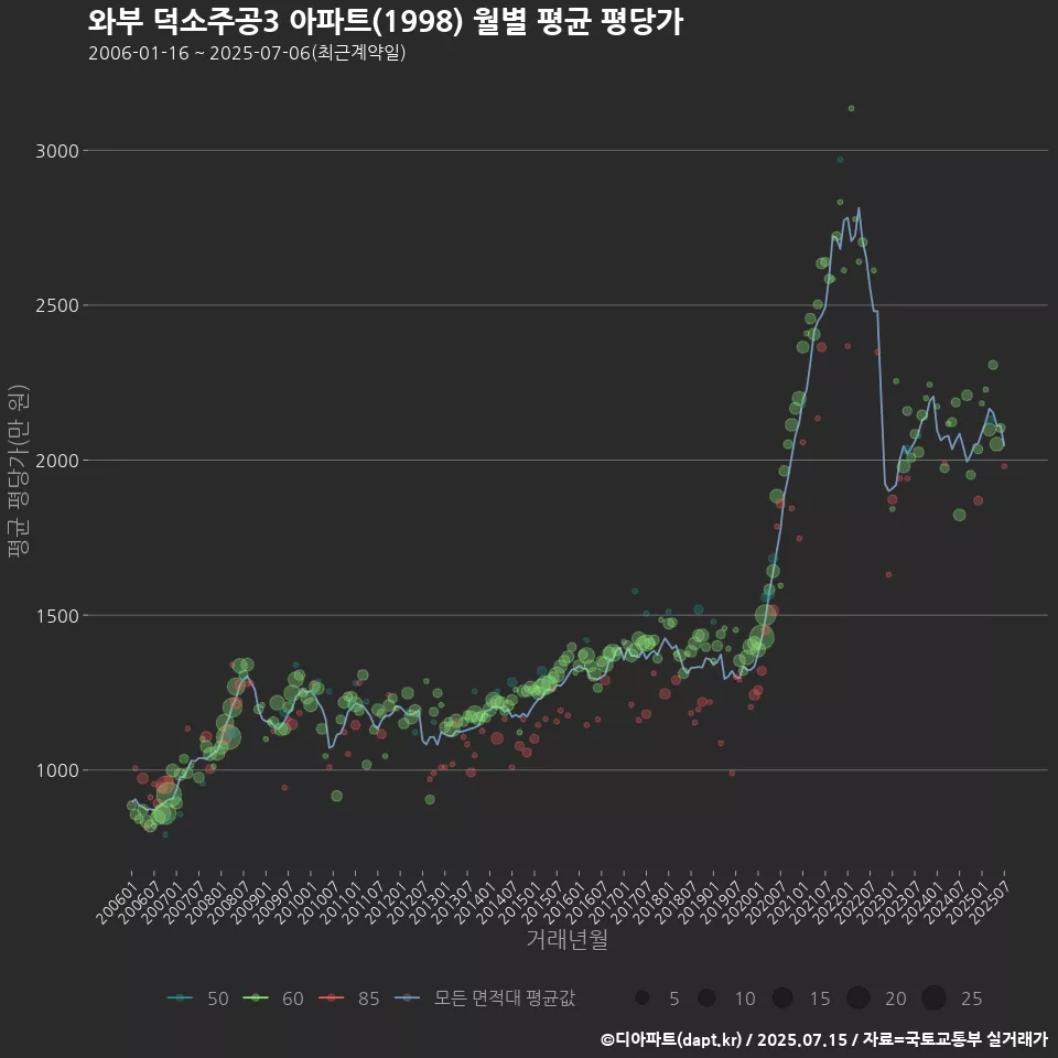 와부 덕소주공3 아파트(1998) 월별 평균 평당가