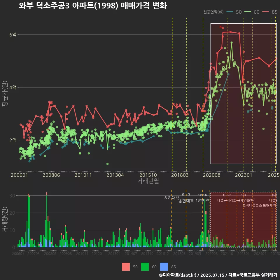 와부 덕소주공3 아파트(1998) 매매가격 변화
