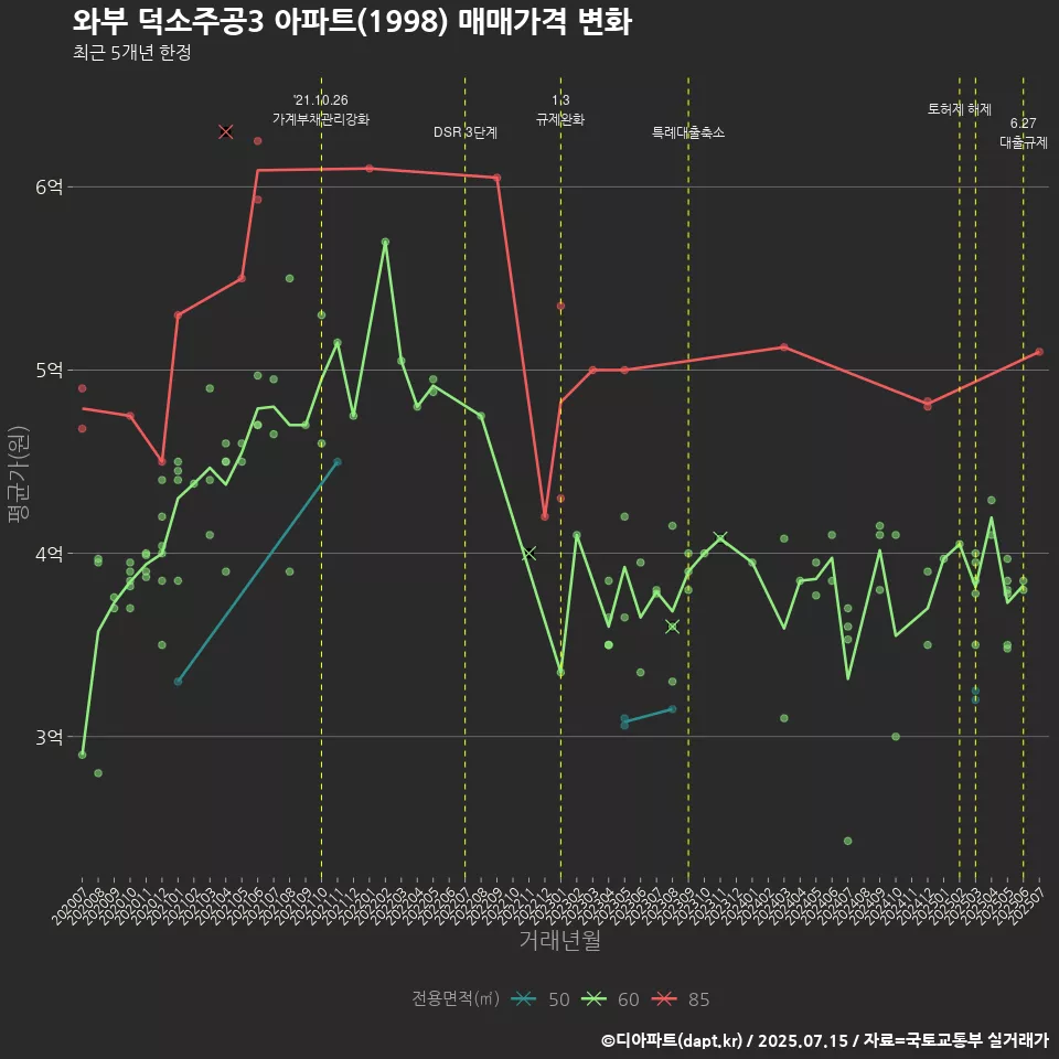와부 덕소주공3 아파트(1998) 매매가격 변화