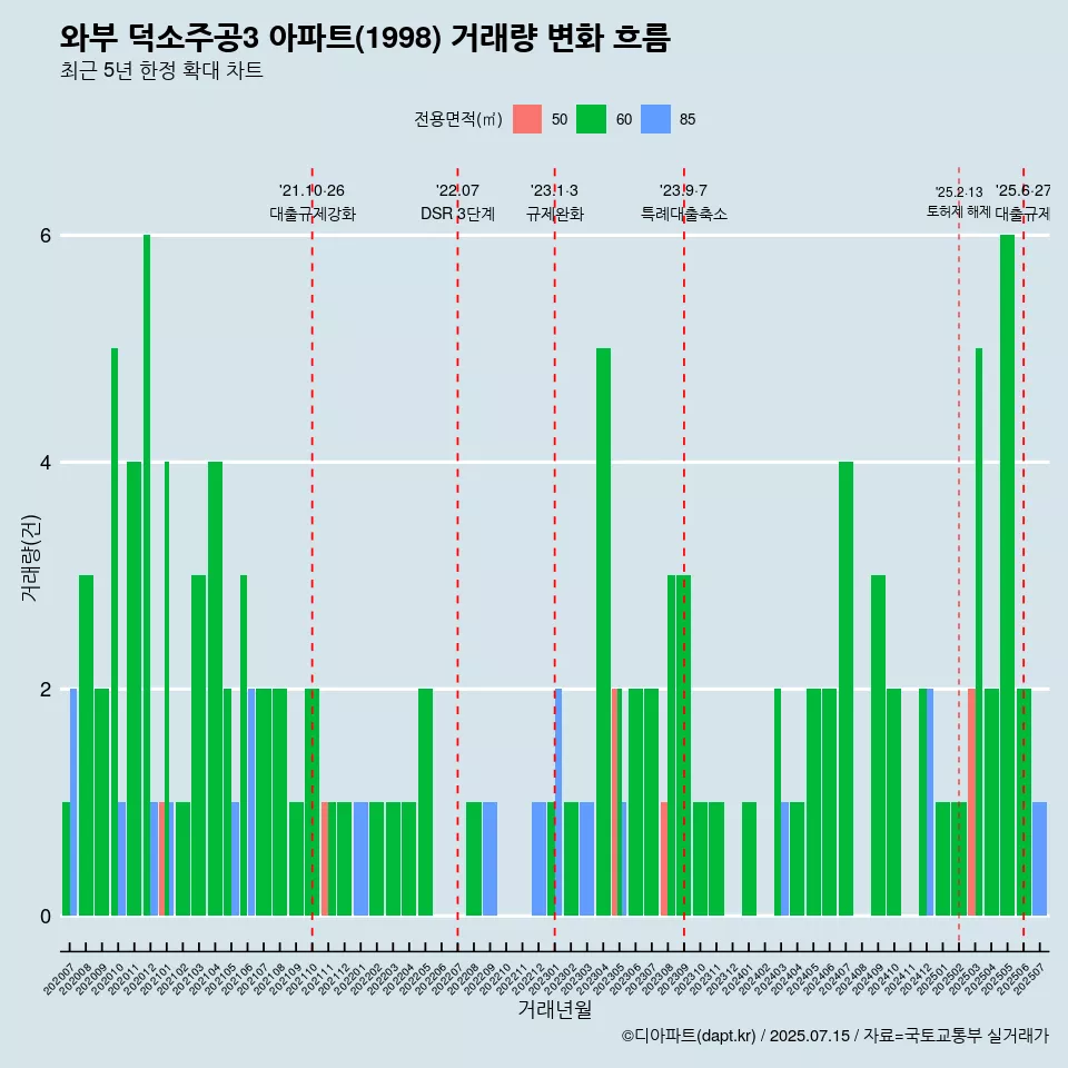 와부 덕소주공3 아파트(1998) 거래량 변화 흐름