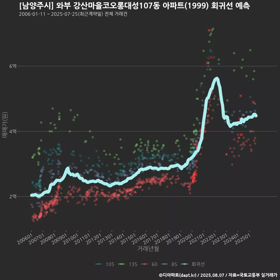 [남양주시] 와부 강산마을코오롱대성107동 아파트(1999) 회귀선 예측