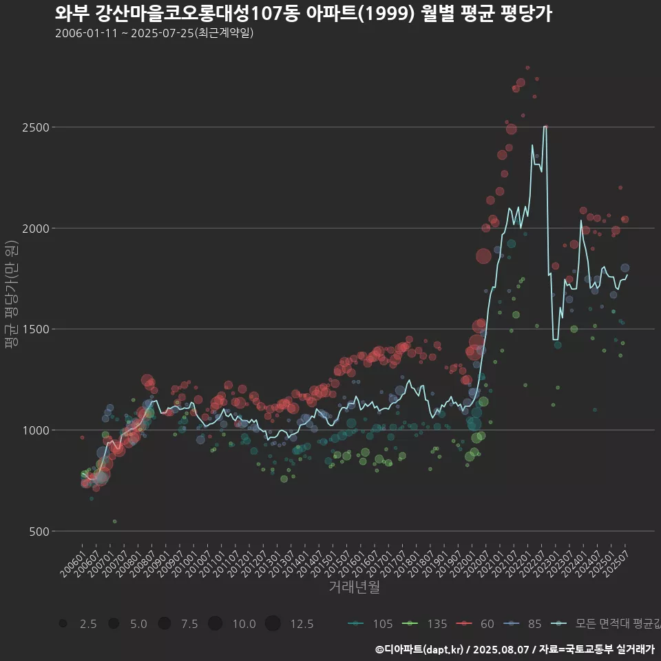 와부 강산마을코오롱대성107동 아파트(1999) 월별 평균 평당가